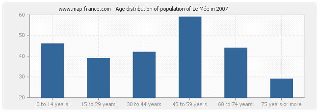 Age distribution of population of Le Mée in 2007